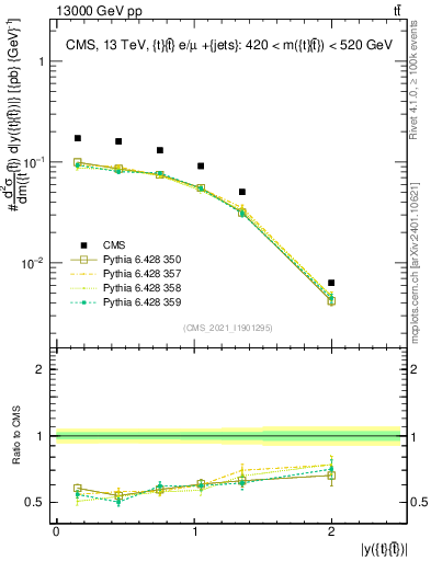 Plot of ttbar.y in 13000 GeV pp collisions