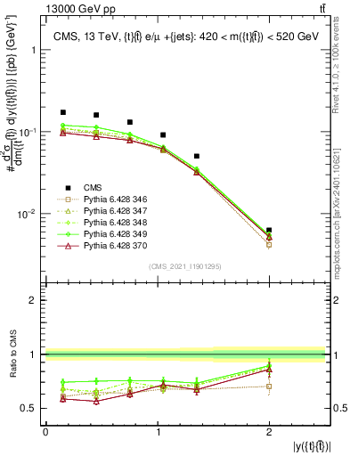 Plot of ttbar.y in 13000 GeV pp collisions