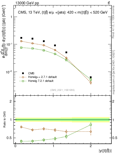 Plot of ttbar.y in 13000 GeV pp collisions