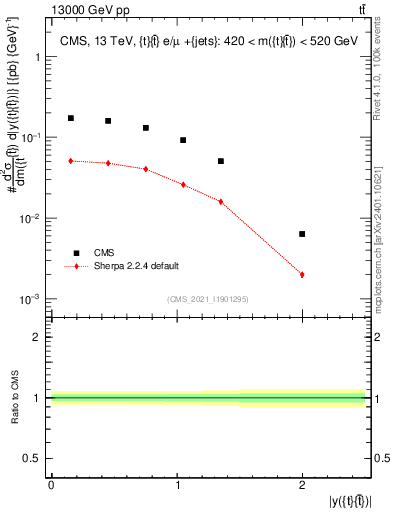Plot of ttbar.y in 13000 GeV pp collisions