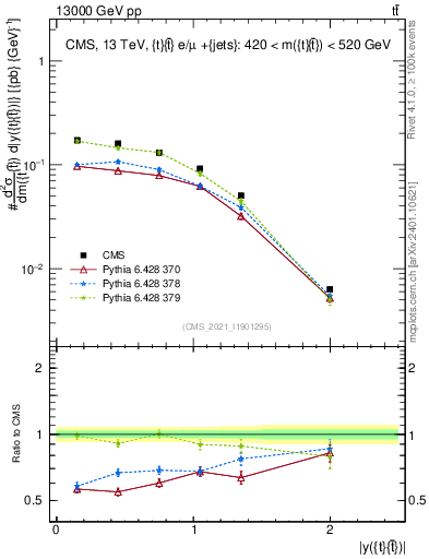 Plot of ttbar.y in 13000 GeV pp collisions