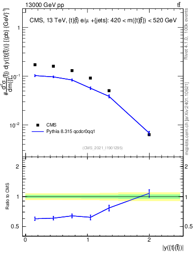Plot of ttbar.y in 13000 GeV pp collisions