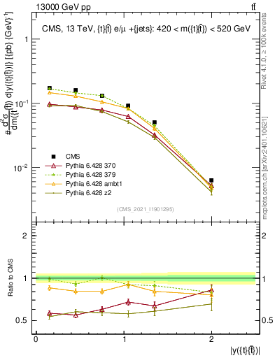 Plot of ttbar.y in 13000 GeV pp collisions