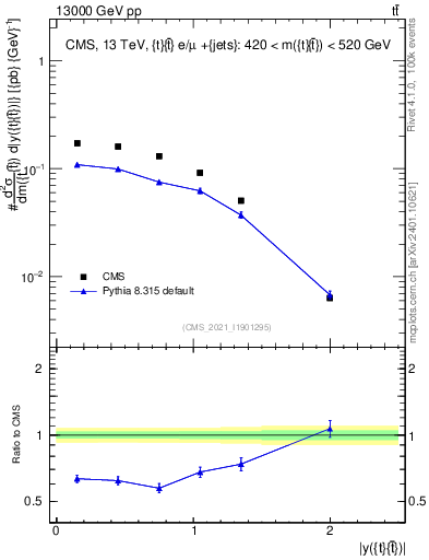 Plot of ttbar.y in 13000 GeV pp collisions