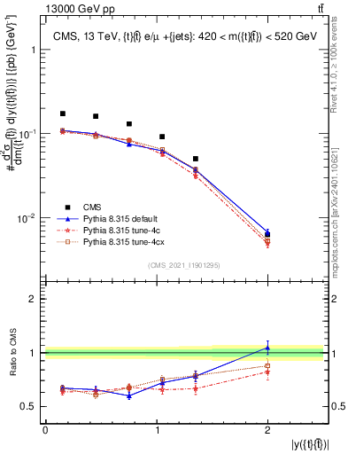 Plot of ttbar.y in 13000 GeV pp collisions