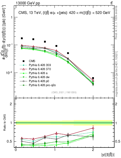 Plot of ttbar.y in 13000 GeV pp collisions
