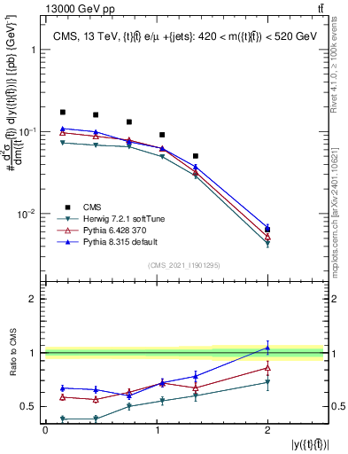Plot of ttbar.y in 13000 GeV pp collisions