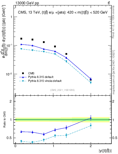 Plot of ttbar.y in 13000 GeV pp collisions