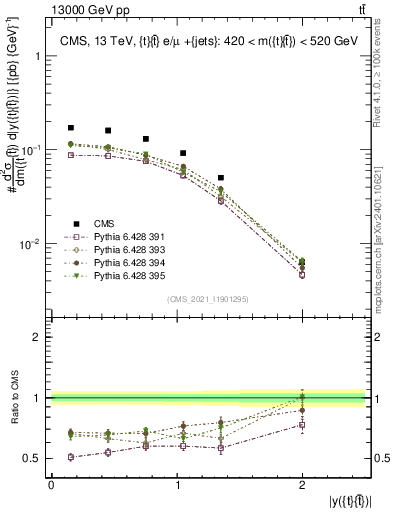 Plot of ttbar.y in 13000 GeV pp collisions