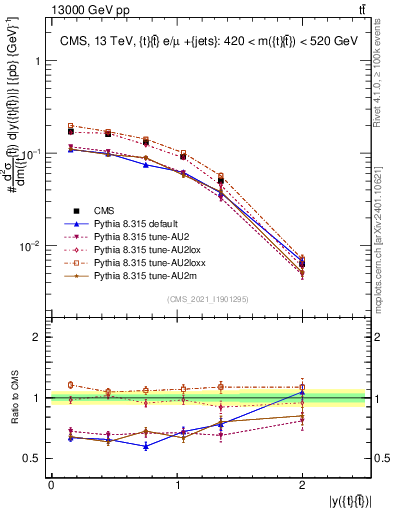 Plot of ttbar.y in 13000 GeV pp collisions