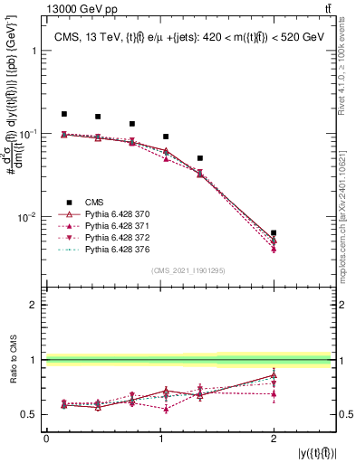 Plot of ttbar.y in 13000 GeV pp collisions