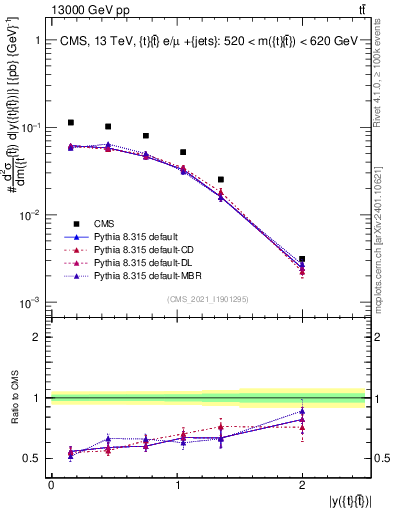 Plot of ttbar.y in 13000 GeV pp collisions