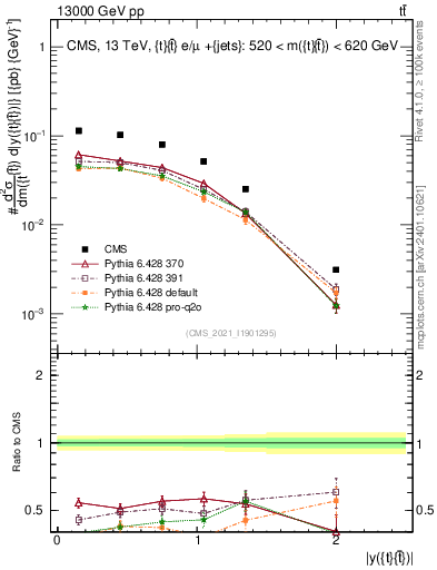 Plot of ttbar.y in 13000 GeV pp collisions