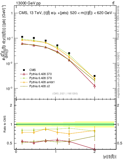 Plot of ttbar.y in 13000 GeV pp collisions
