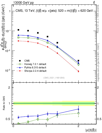 Plot of ttbar.y in 13000 GeV pp collisions