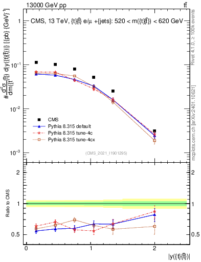 Plot of ttbar.y in 13000 GeV pp collisions