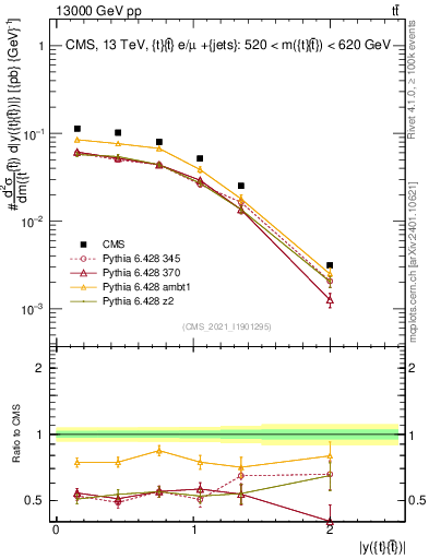 Plot of ttbar.y in 13000 GeV pp collisions