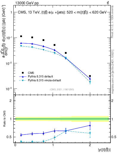 Plot of ttbar.y in 13000 GeV pp collisions