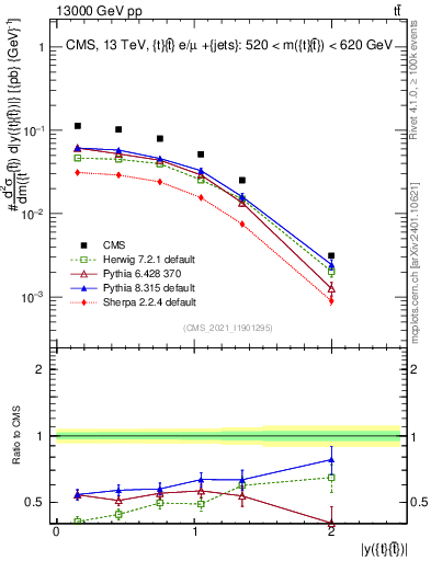 Plot of ttbar.y in 13000 GeV pp collisions