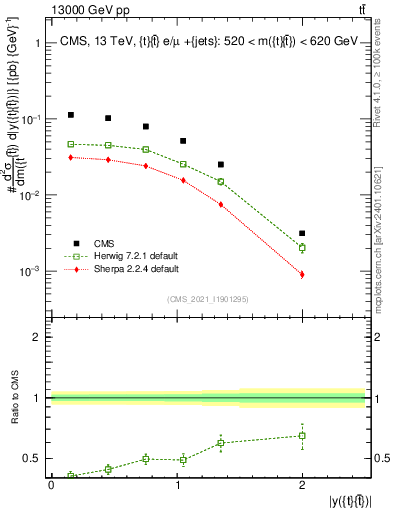 Plot of ttbar.y in 13000 GeV pp collisions