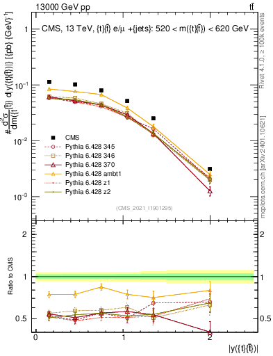 Plot of ttbar.y in 13000 GeV pp collisions