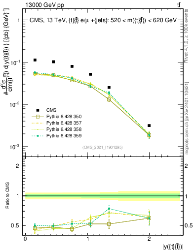 Plot of ttbar.y in 13000 GeV pp collisions
