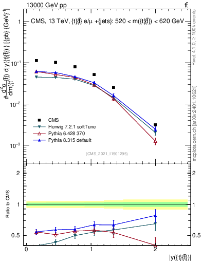 Plot of ttbar.y in 13000 GeV pp collisions