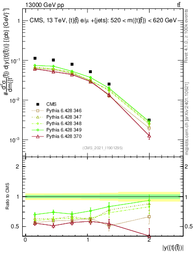 Plot of ttbar.y in 13000 GeV pp collisions