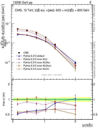 Plot of ttbar.y in 13000 GeV pp collisions