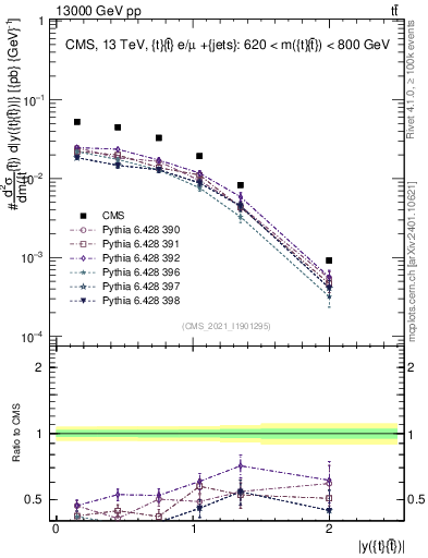 Plot of ttbar.y in 13000 GeV pp collisions