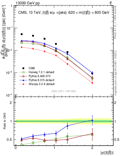 Plot of ttbar.y in 13000 GeV pp collisions