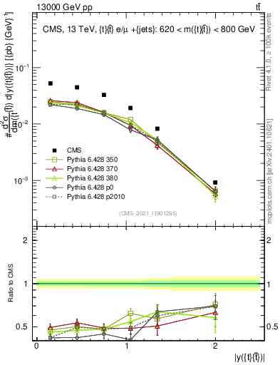 Plot of ttbar.y in 13000 GeV pp collisions