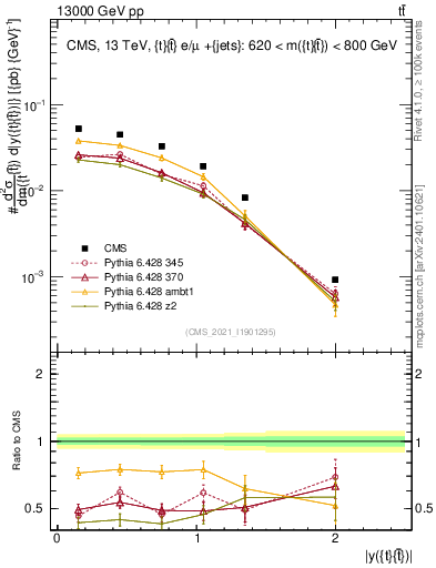 Plot of ttbar.y in 13000 GeV pp collisions