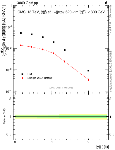 Plot of ttbar.y in 13000 GeV pp collisions