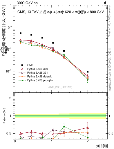 Plot of ttbar.y in 13000 GeV pp collisions