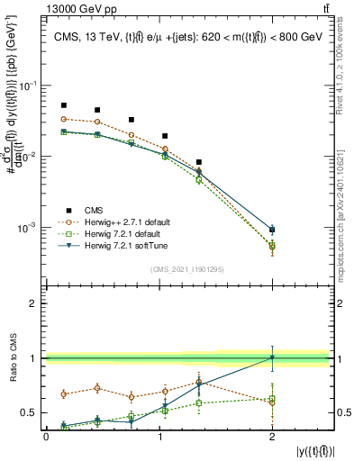 Plot of ttbar.y in 13000 GeV pp collisions
