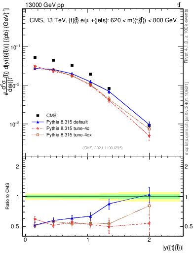 Plot of ttbar.y in 13000 GeV pp collisions
