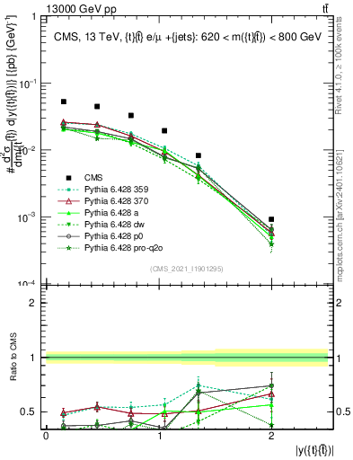 Plot of ttbar.y in 13000 GeV pp collisions