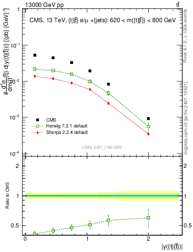Plot of ttbar.y in 13000 GeV pp collisions