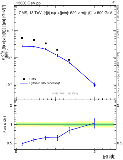 Plot of ttbar.y in 13000 GeV pp collisions