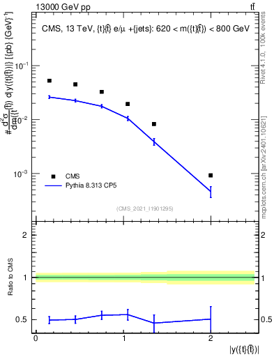 Plot of ttbar.y in 13000 GeV pp collisions