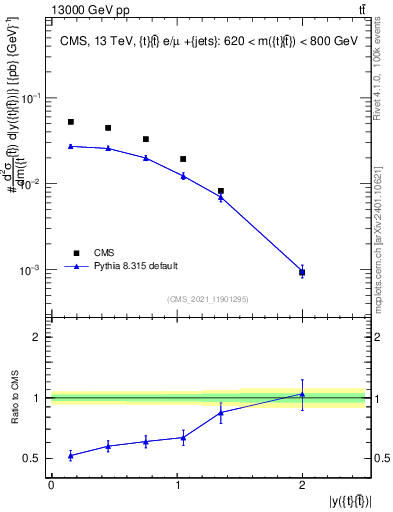 Plot of ttbar.y in 13000 GeV pp collisions