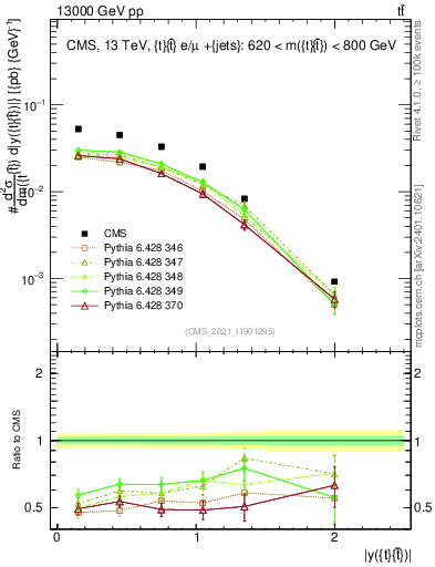 Plot of ttbar.y in 13000 GeV pp collisions