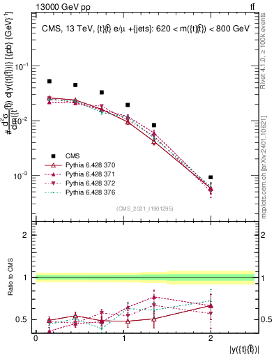 Plot of ttbar.y in 13000 GeV pp collisions