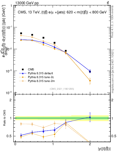 Plot of ttbar.y in 13000 GeV pp collisions