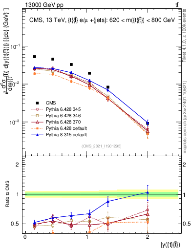 Plot of ttbar.y in 13000 GeV pp collisions