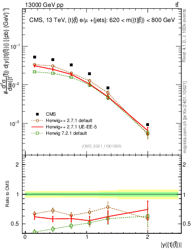 Plot of ttbar.y in 13000 GeV pp collisions