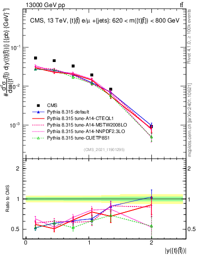 Plot of ttbar.y in 13000 GeV pp collisions