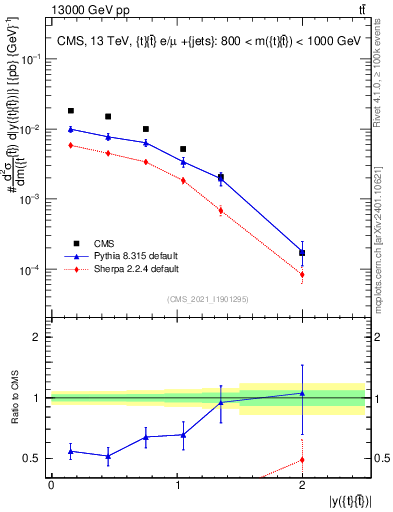 Plot of ttbar.y in 13000 GeV pp collisions