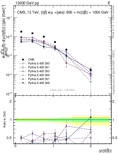 Plot of ttbar.y in 13000 GeV pp collisions